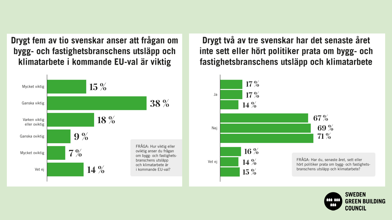 Svenska folket: hållbart byggande viktig fråga i EU-valet