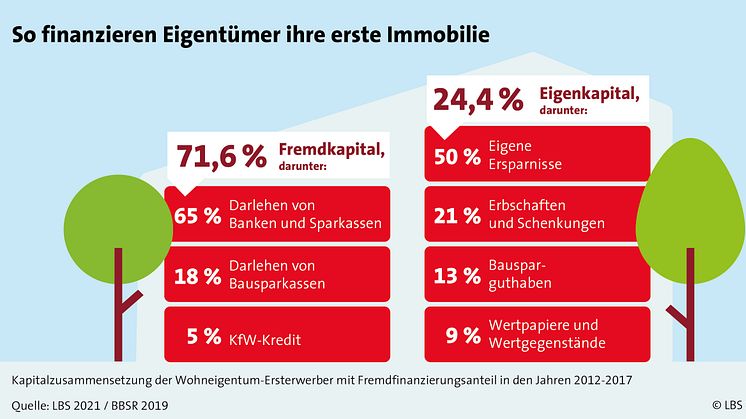 Wohneigentum möglich machen:  Eigenkapital-Hürde mit Ausdauer meistern 