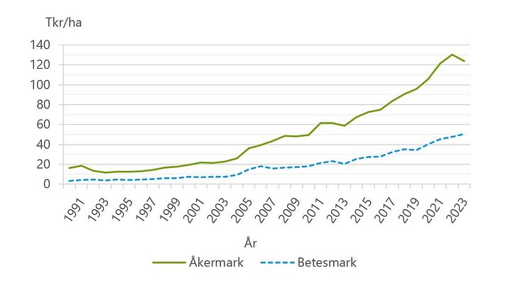 Det genomsnittliga priset på åkermark minskade med fem procent 2023, jämfört med 2022. Bild: Jordbruksverket