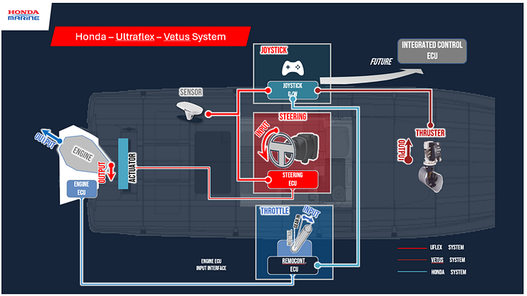 Honda Marine Announces Collaboration with Ultraflex and VETUS 