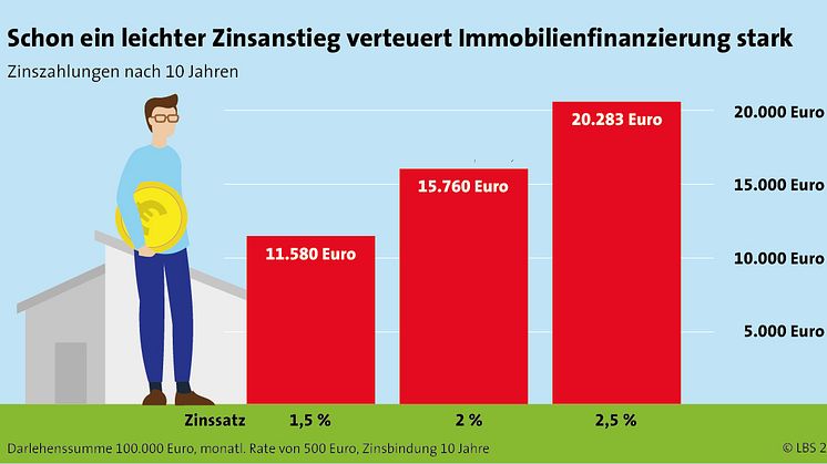 Immobilienfinanzierung: Warum sich der Blick auf die Zinsen jetzt besonders lohnt