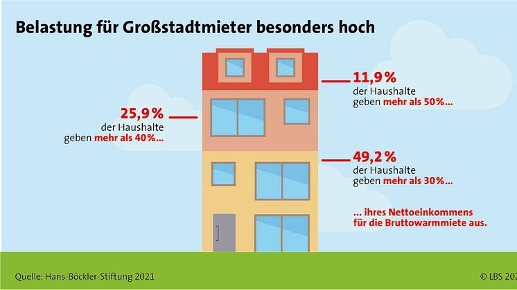 Raus aus der Mietpreisspirale