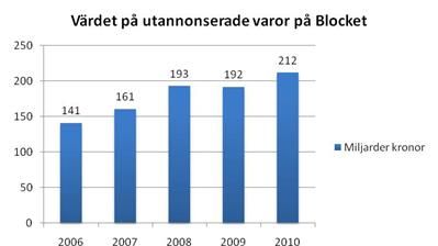 Gotlänningarna sålde på Blocket för 714 miljoner 2010 