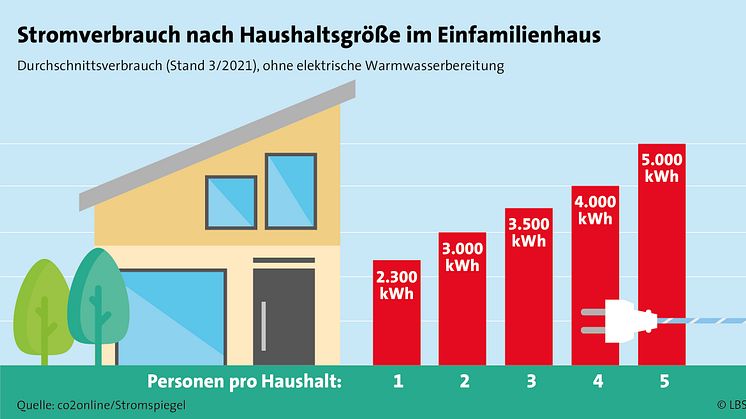 Mach’s neu: Die Verjüngungskur fürs Heim strafft auch die Nebenkosten