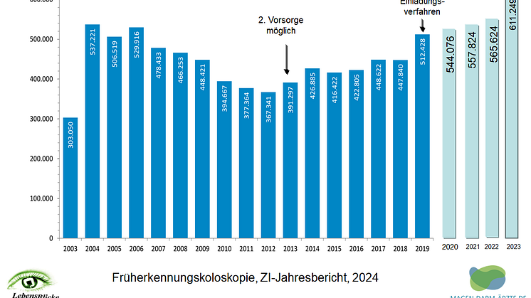 Entwicklung der Vorsorgekoloskopie in Deutschland 2003-2023