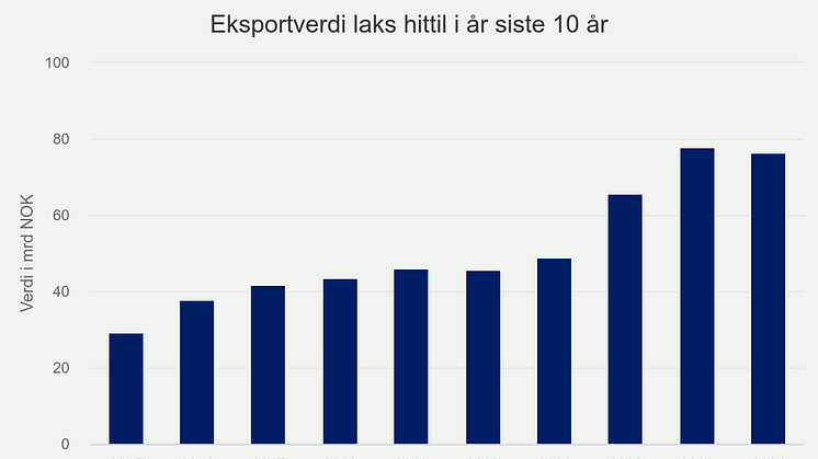 eksportverdi-laks-hittil (10).png