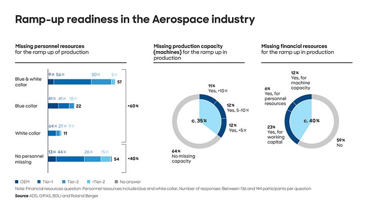 European aerospace industry: Full order books, but high hurdles in increasing production 