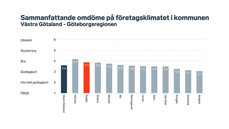 Partille fortsatt högt rankat i Göteborgsregionen för företagsklimatet