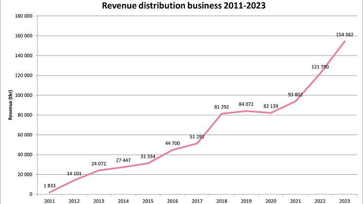 Scandinavian Biopharma reports 27% growth for 2023 and initiates a pre-study ahead of phase III  