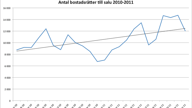 Bostadsåret 2011: Rekordutbud präglade bostadsmarknaden 2011