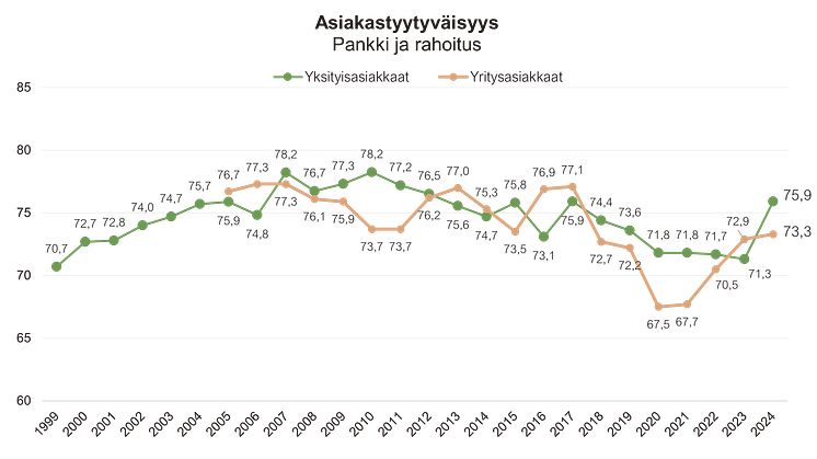 Pankkialan asiakastyytyväisyyden kehitys.png