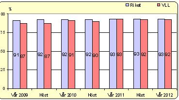 Andel läkarbesök inom 7 dagar 