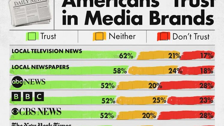 The Trustworthiness of Media Brands in the U.S.