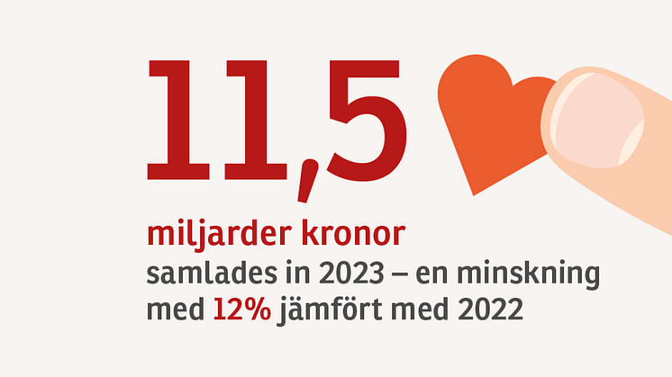 Svenskarnas givande ökar över tid – men minskar jämfört med rekordåret 2022 