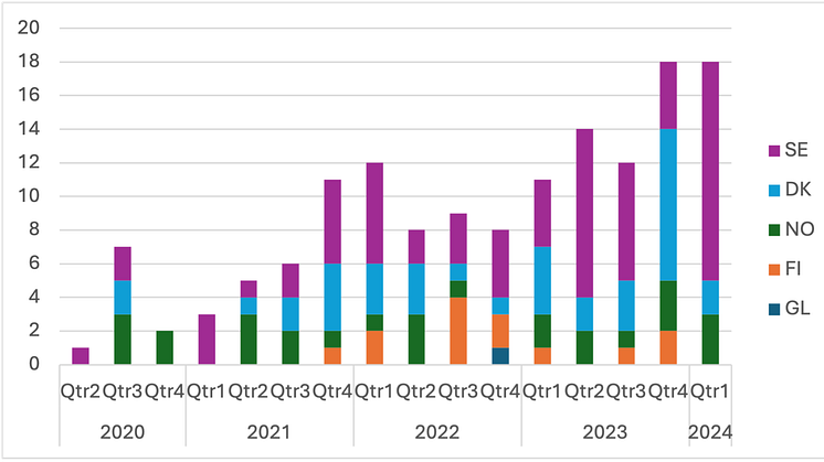 Antalet drabbade verksamheter per nordiskt land per kvartal 2020-Q1 2024.png