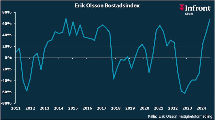 Erik Olsson Bostadsindex ökar i snabb takt till en nivå som är högre än våren 2021, när räntan var 0% och bostadsmarknaden fortfarande var dopad av att boendet prioriterades så högt under pandemin.