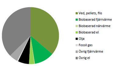 Bioenergi nu största värmekällan i svenska villor 