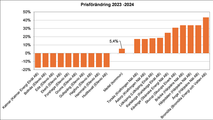 Prisförändringar 2023-2024.png