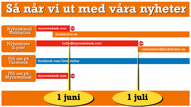 Detta förändras 1 juni och 1 juli när LindeKultur blir egen webbtidning.