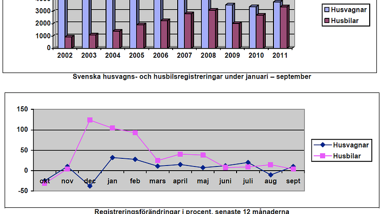 Branschstatistik från Husvagnsbranschens Riksförbund september månad