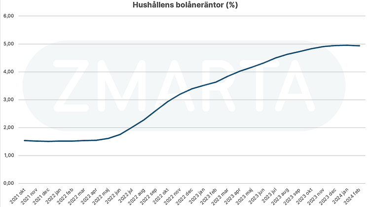 Hushållens boräntor faller – första gången på över två år