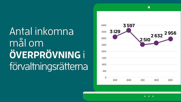 Fler överprövningsmål men kortare handläggningstider