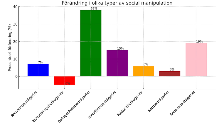 Kraftig ökning av bedrägeribrott med social manipulation i fokus 2024