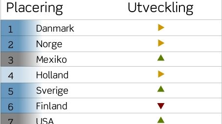 Sverige avancerar på arbetsglädjeranking