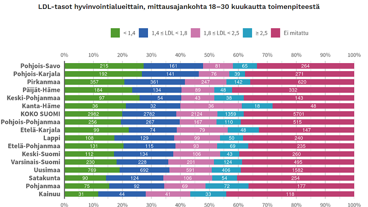 Sydänrekisterin tuore raportti: Yli kolmannes potilaista jää kriittisen seurannan ulkopuolelle