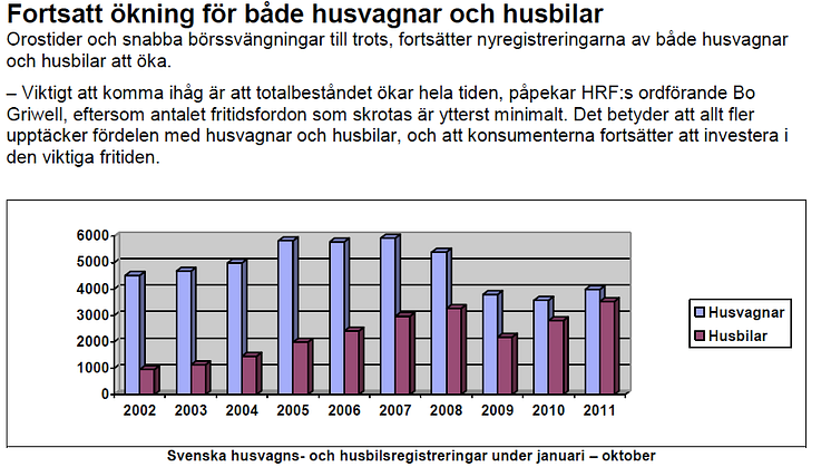 Branschstatistik från Husvagnsbranschens Riksförbund oktober månad