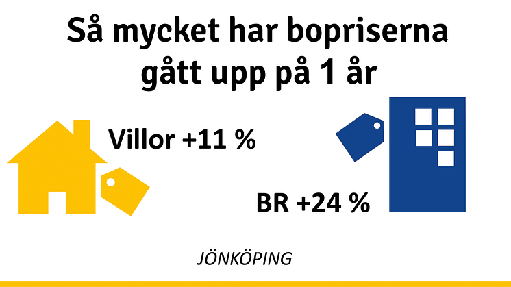 Kraftig prisökning på bostadsrätter i Jönköping