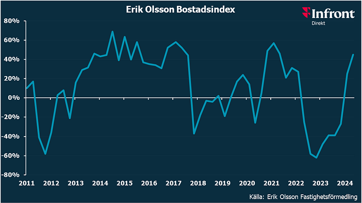 Erik Olsson Bostadsindex lyfter till nya höjder. 