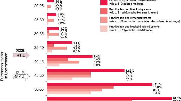 Das durchschnittliche Alter der Erwerbstätigen steigt in den nächsten Jahren stark an – mit Auswirkung auf die Häufigkeit bestimmter Krankheiten