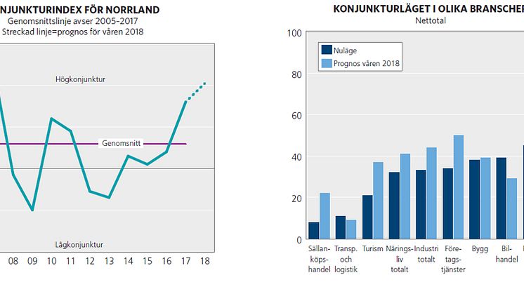 Konjunkturläget Norrland