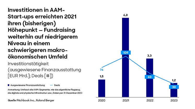 Flugtaxidienste anfangs nur im Premiummarkt wirtschaftlich –Effizienz über gesamtes Ökosystem unverzichtbar