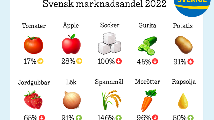 Svensk marknadsandel 2022, pdf. Jordbruksverket.
