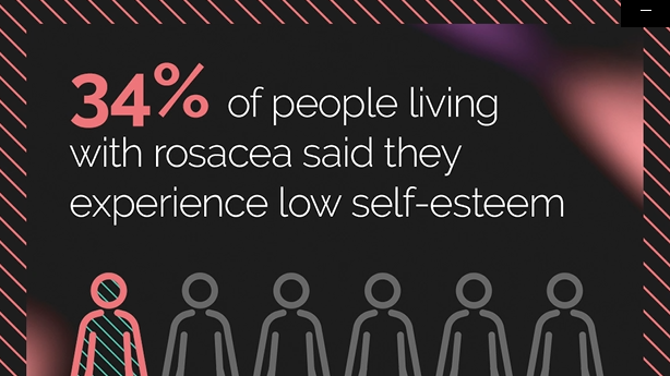 34% av personer som lever med rosacea säger att de har låg självkänsla