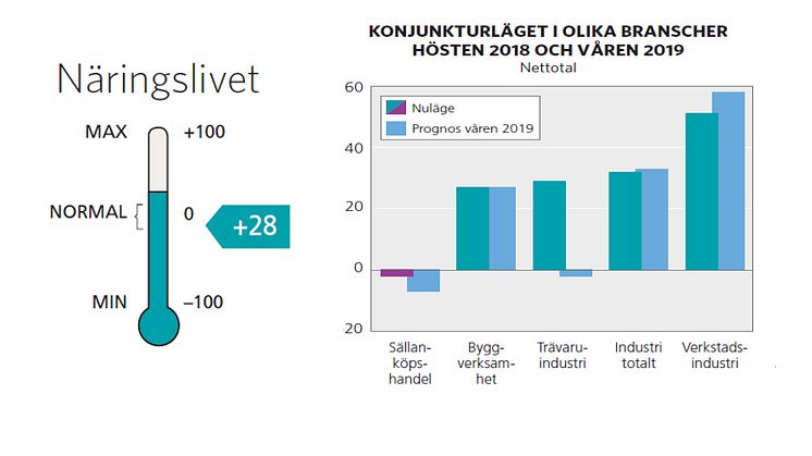 Norrbotten står starkt trots nedgång