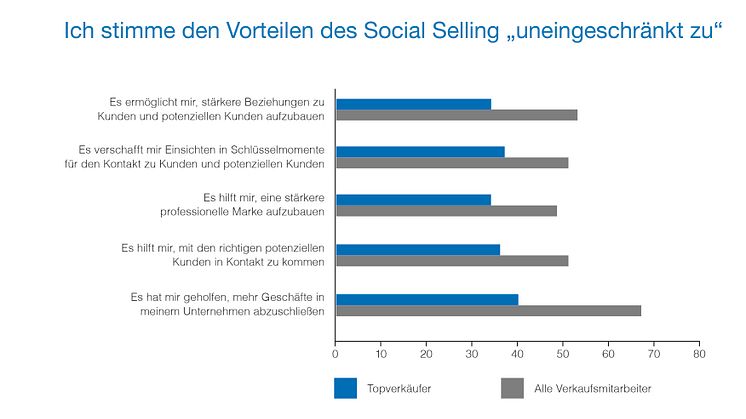 LinkedIn Studie: Social Selling bei 90 Prozent der Vertriebsprofis etabliert