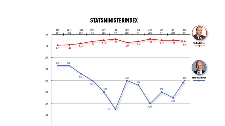 Statsministerindex