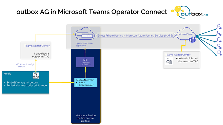 outbox AG in Microsoft Teams Operator Connect