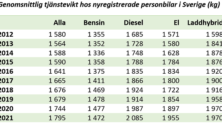 Nya svenska bilars vikt 2012 - 2021