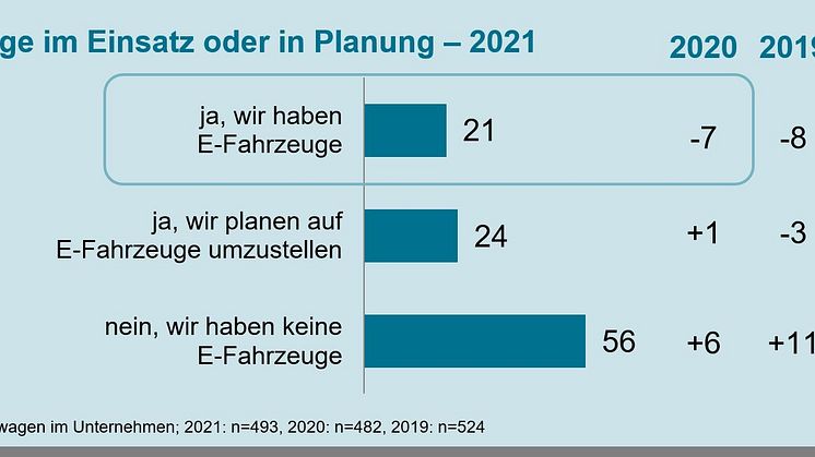 Elektro-Fahrzeuge im Einsatz oder Planung