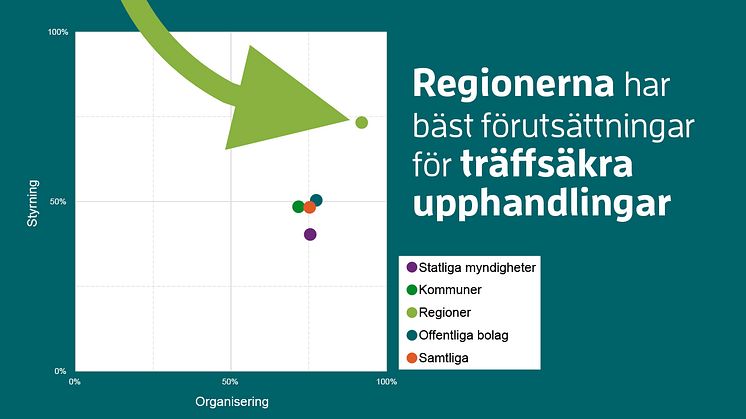 Regionerna har bäst förutsättningar för träffsäker upphandling