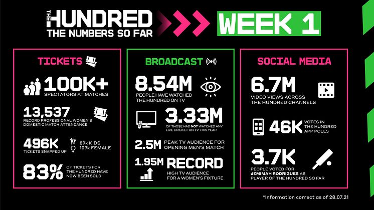 The Hundred by numbers – week one highlights