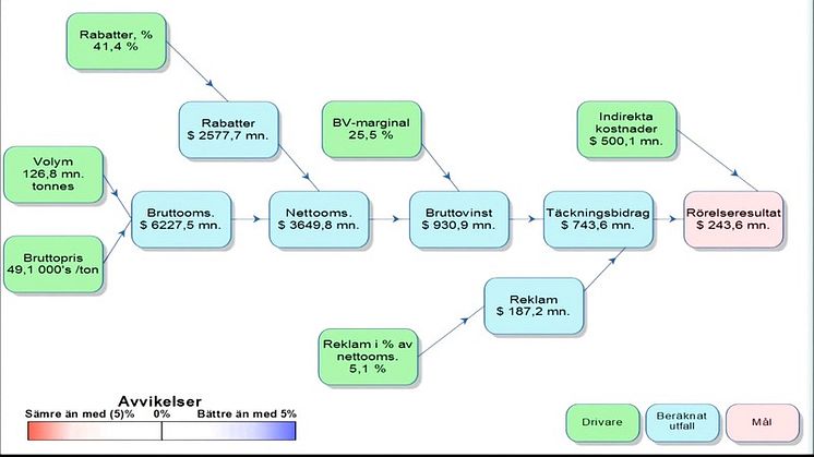 Prediktiv analys - del 1 (drivare, trend, regressionslinje)