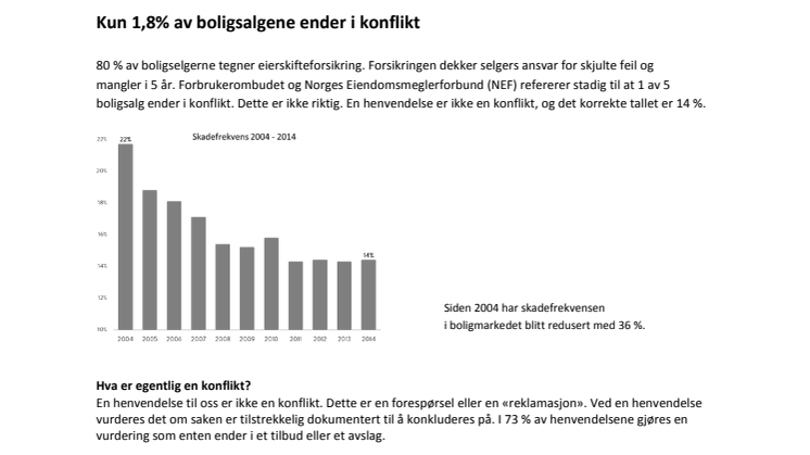 Kun 1,8% av boligsalgene ender i konflikt