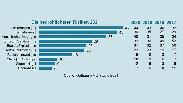 Fast jeder zweite Mittelständler in Deutschland fürchtet sich am meisten vor einem Hackerangriff