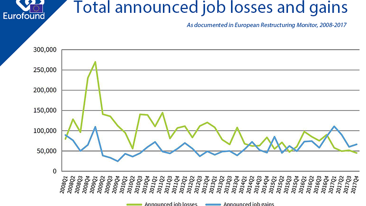 Restructuring: Announced losses, gains and impacts on those who remain