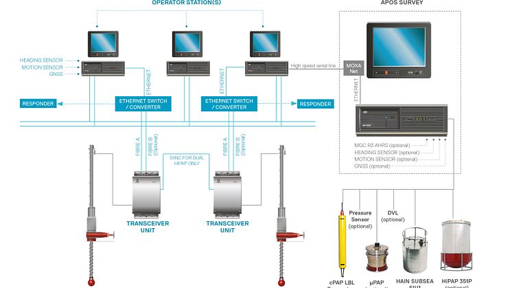 APOS Survey system configuration